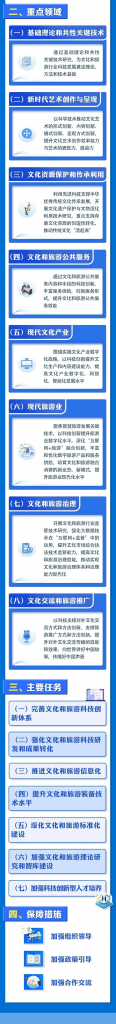 一圖讀懂“十四五”文化和旅游科技創(chuàng)新規(guī)劃