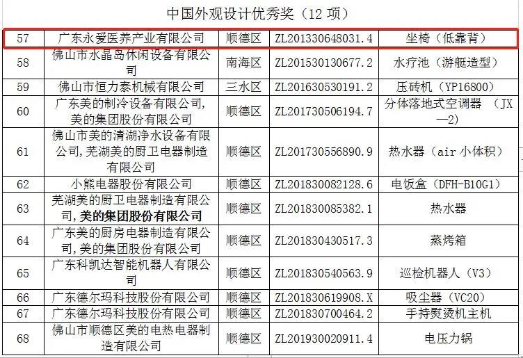 喜報(bào)！永愛醫(yī)養(yǎng)“半扶手椅”榮獲中國外觀設(shè)計(jì)優(yōu)秀獎(jiǎng)