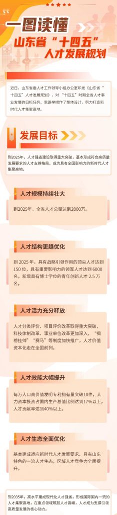 人才資訊丨一圖讀懂山東省“十四五”人才發(fā)展規(guī)劃