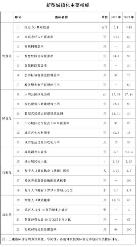 山東省人民政府辦公廳關(guān)于印發(fā)山東省深入推進新型城鎮(zhèn)化三年行動方案（2021—2023年）的通知