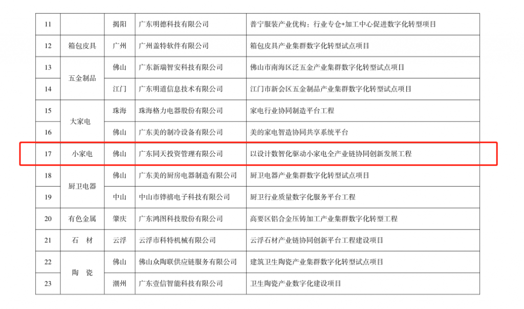 喜報！設(shè)計城平臺入選2022年產(chǎn)業(yè)集群數(shù)字化轉(zhuǎn)型試點項目培育入庫名單