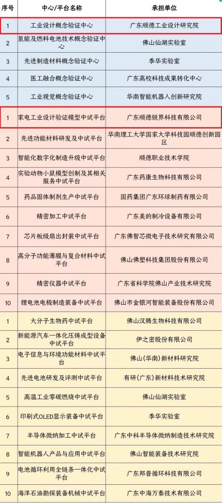 銳界科技與廣東順德工業設計研究院入選佛山市首批概念驗證中心、中試平臺名單