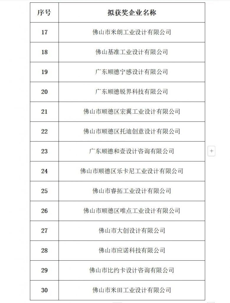“城因您而榮”廣東工業(yè)設(shè)計(jì)城十五周年 園區(qū)企業(yè)表彰名單公告